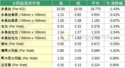 TrendForce 2012年9月中旬太陽(yáng)能現貨價(jià)格