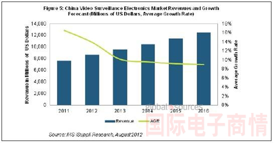 2012年中國視頻監控市場(chǎng)的增長(cháng)速度約為13.9%，營(yíng)收總額將達到87億美元。
