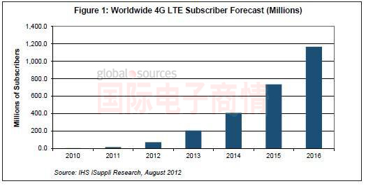 IHS iSuppli 2010-2016年全球4G LTE用戶(hù)數量