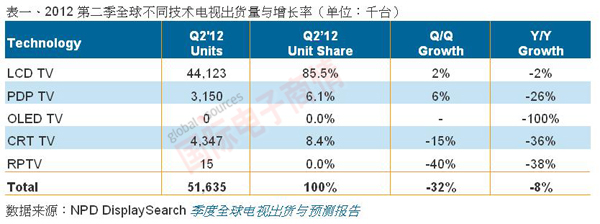 NPD DisplaySearch 2012Q2各類(lèi)LCD電視出貨量與增長(cháng)率
