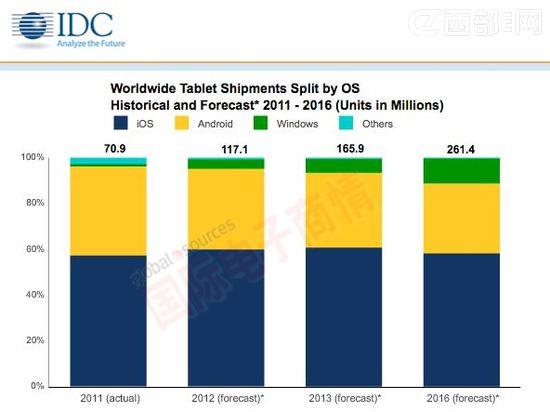 IDC 2011-2016年全球平板電腦出貨量-基于操作系統分類(lèi)