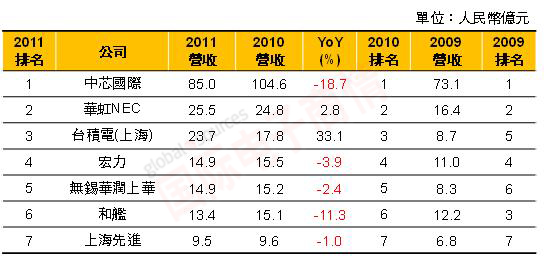 Digitimes 2011年中國大陸晶圓代工廠(chǎng)商營(yíng)收排名