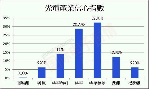 PIDA 2012年第四季臺灣地區光電產(chǎn)業(yè)景氣信心指數